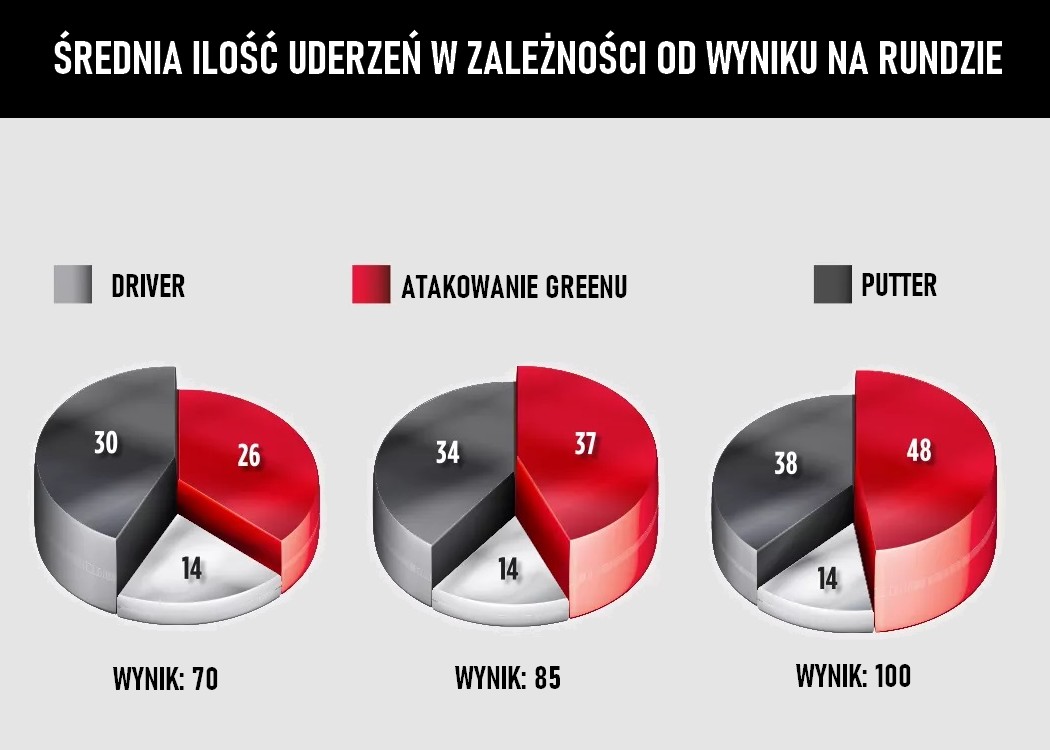 Uderzenia różnymi typami kijów golfowych podczas rundy