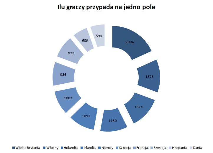 ilu graczy przypada na jedno pole