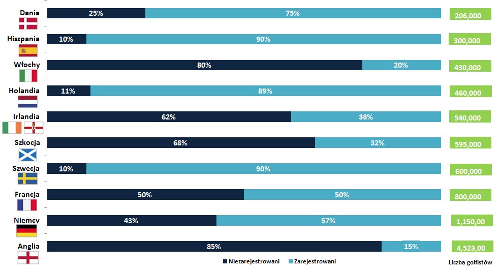 liczba golfistów w europie